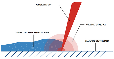 Proces czyszczenia laserowego – usuwanie zabrudzeń za pomocą precyzyjnej wiązki lasera